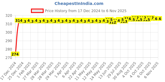 moglix.com Kozdiko 2 Pcs T10 LED RGB Fancy Remote Control Light Set for Bajaj Discover 125 kozdiko Price History Graph from 17 Dec 2024 to 6 Nov 2025