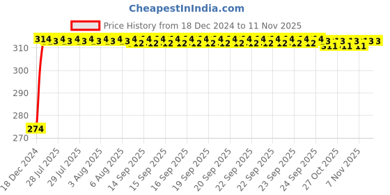 moglix.com Kozdiko 2 Pcs T10 LED RGB Fancy Remote Control Light Set for Hero Xtreme Sports kozdiko Price History Graph from 18 Dec 2024 to 8 Nov 2025