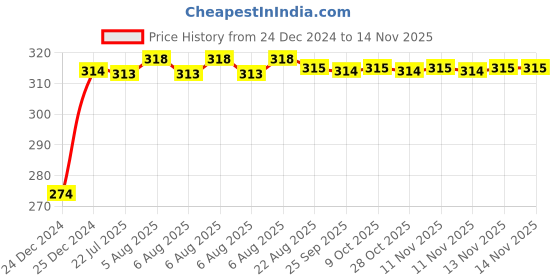 moglix.com Kozdiko 2 Pcs T10 LED RGB Fancy Remote Control Light Set for Indian X Chief Dark Horse kozdiko Price History Graph from 24 Dec 2024 to 13 Nov 2025