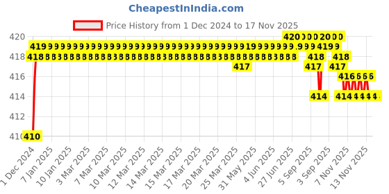 moglix.com Kozdiko 2 Pcs T10 LED RGB Fancy Remote Control Light Set for Mahindra Scorpio Old kozdiko Price History Graph from 1 Dec 2024 to 16 Nov 2025