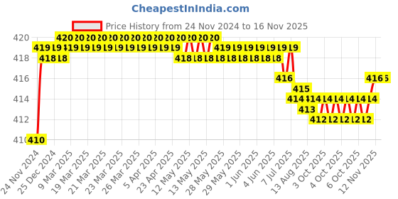 moglix.com Kozdiko 2 Pcs T10 LED RGB Fancy Remote Control Light Set for Mercedes Benz Amg-GT kozdiko Price History Graph from 24 Nov 2024 to 15 Nov 2025