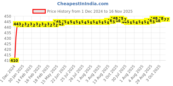 moglix.com Kozdiko 2 Pcs T10 LED RGB Fancy Remote Control Light Set for Volkswagen Polo kozdiko Price History Graph from 1 Dec 2024 to 16 Nov 2025