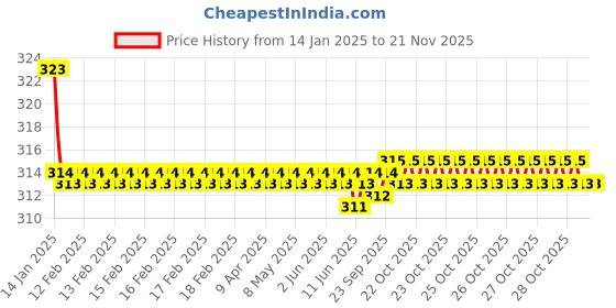 moglix.com Kozdiko 2 Pcs Valvet Beige &a; Black Seat Belt Cushion Pillow Set for Audi RS7 Spotback kozdiko Price History Graph from 14 Jan 2025 to 18 Nov 2025