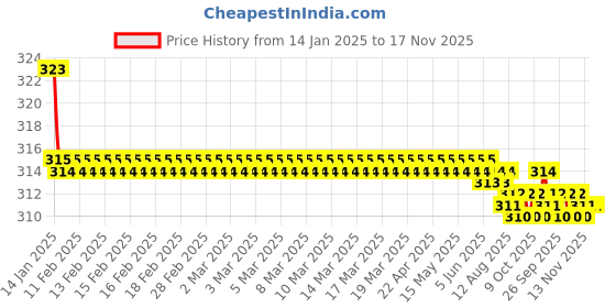 moglix.com Kozdiko 2 Pcs Valvet Beige &a; Black Seat Belt Cushion Pillow Set for Audi S5 kozdiko Price History Graph from 14 Jan 2025 to 16 Nov 2025
