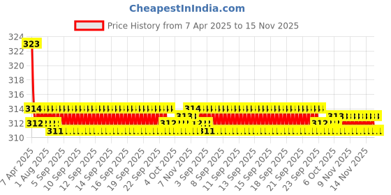 moglix.com Kozdiko 2 Pcs Valvet Beige &a; Black Seat Belt Cushion Pillow Set for Honda Accord kozdiko Price History Graph from 7 Apr 2025 to 15 Nov 2025