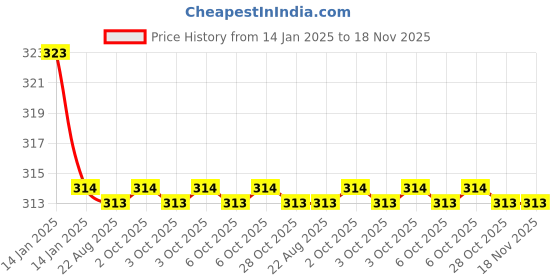 moglix.com Kozdiko 2 Pcs Valvet Beige &a; Black Seat Belt Cushion Pillow Set for Honda Mobilio kozdiko Price History Graph from 14 Jan 2025 to 17 Nov 2025