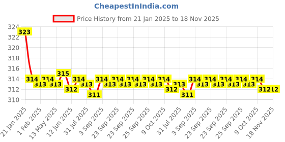 moglix.com Kozdiko 2 Pcs Valvet Beige &a; Black Seat Belt Cushion Pillow Set for Hyundai Verna Fluidic 4S kozdiko Price History Graph from 21 Jan 2025 to 17 Nov 2025