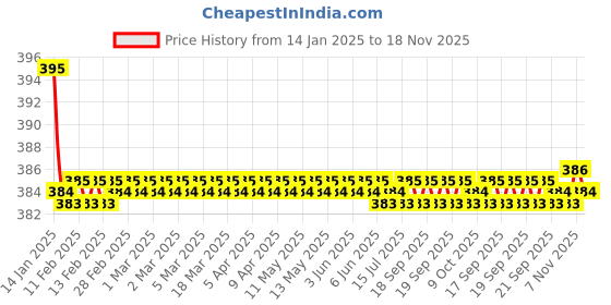moglix.com Kozdiko 2 Pcs Valvet Beige &a; Black Seat Belt Cushion Pillow Set for Hyundai Verna Old kozdiko Price History Graph from 14 Jan 2025 to 18 Nov 2025