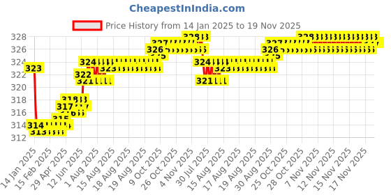 moglix.com Kozdiko 2 Pcs Valvet Beige &a; Black Seat Belt Cushion Pillow Set for Hyundai Xcent kozdiko Price History Graph from 14 Jan 2025 to 18 Nov 2025