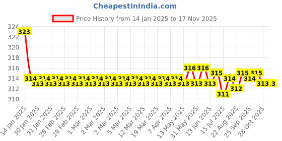 moglix.com Kozdiko 2 Pcs Valvet Beige &a; Black Seat Belt Cushion Pillow Set for Mahindra Alturas G4 kozdiko Price History Graph from 14 Jan 2025 to 16 Nov 2025