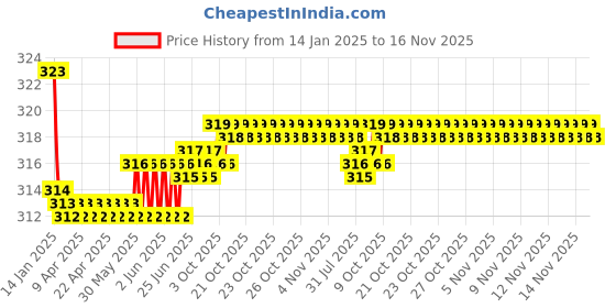 moglix.com Kozdiko 2 Pcs Valvet Beige &a; Black Seat Belt Cushion Pillow Set for Mahindra Marazzo kozdiko Price History Graph from 14 Jan 2025 to 16 Nov 2025