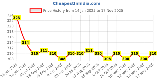moglix.com Kozdiko 2 Pcs Valvet Beige &a; Black Seat Belt Cushion Pillow Set for Mahindra Scorpio kozdiko Price History Graph from 14 Jan 2025 to 17 Nov 2025