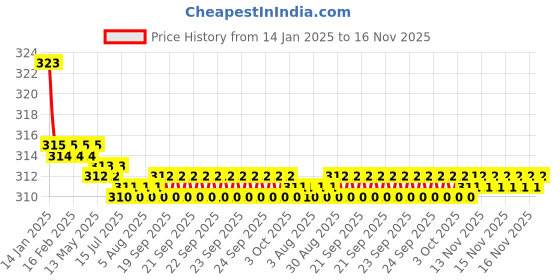 moglix.com Kozdiko 2 Pcs Valvet Beige &a; Black Seat Belt Cushion Pillow Set for Mahindra Verito Vibe kozdiko Price History Graph from 14 Jan 2025 to 15 Nov 2025