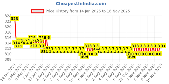 moglix.com Kozdiko 2 Pcs Valvet Beige &a; Black Seat Belt Cushion Pillow Set for Mercedes Benz E Class Cabriolet kozdiko Price History Graph from 14 Jan 2025 to 16 Nov 2025