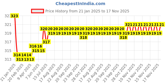 moglix.com Kozdiko 2 Pcs Valvet Beige &a; Black Seat Belt Cushion Pillow Set for Opel Corsa kozdiko Price History Graph from 21 Jan 2025 to 16 Nov 2025