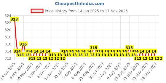 moglix.com Kozdiko 2 Pcs Valvet Beige &a; Black Seat Belt Cushion Pillow Set for Toyota Carmy kozdiko Price History Graph from 14 Jan 2025 to 16 Nov 2025