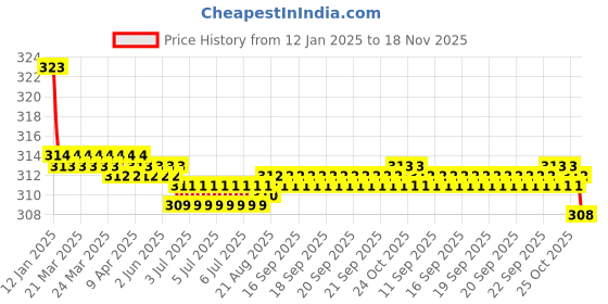 moglix.com Kozdiko 2 Pcs Valvet Beige &a; Black Seat Belt Cushion Pillow Set for Toyota Etios kozdiko Price History Graph from 12 Jan 2025 to 18 Nov 2025