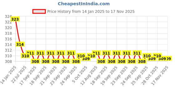 moglix.com Kozdiko 2 Pcs Valvet Black Seat Belt Cushion Pillow Set for Audi A5 kozdiko Price History Graph from 14 Jan 2025 to 17 Nov 2025