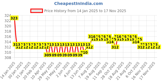 moglix.com Kozdiko 2 Pcs Valvet Black Seat Belt Cushion Pillow Set for Audi S5 kozdiko Price History Graph from 14 Jan 2025 to 17 Nov 2025