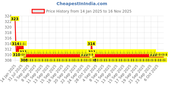 moglix.com Kozdiko 2 Pcs Valvet Black Seat Belt Cushion Pillow Set for BMW 5 Series kozdiko Price History Graph from 14 Jan 2025 to 16 Nov 2025