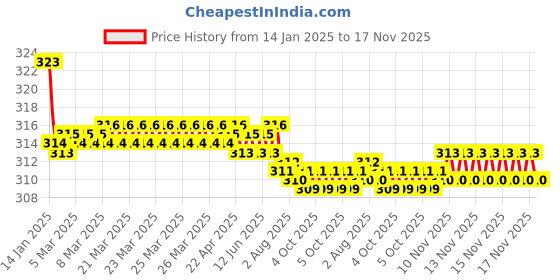 moglix.com Kozdiko 2 Pcs Valvet Black Seat Belt Cushion Pillow Set for BMW X6 kozdiko Price History Graph from 14 Jan 2025 to 17 Nov 2025