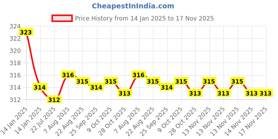 moglix.com Kozdiko 2 Pcs Valvet Black Seat Belt Cushion Pillow Set for Chevrolet Cruze kozdiko Price History Graph from 14 Jan 2025 to 17 Nov 2025