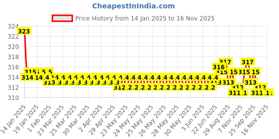 moglix.com Kozdiko 2 Pcs Valvet Black Seat Belt Cushion Pillow Set for Chevrolet Matiz kozdiko Price History Graph from 14 Jan 2025 to 16 Nov 2025