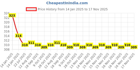 moglix.com Kozdiko 2 Pcs Valvet Black Seat Belt Cushion Pillow Set for Chevrolet Tavera kozdiko Price History Graph from 14 Jan 2025 to 17 Nov 2025