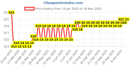 moglix.com Kozdiko 2 Pcs Valvet Black Seat Belt Cushion Pillow Set for Chevrolet UVA kozdiko Price History Graph from 14 Jan 2025 to 17 Nov 2025