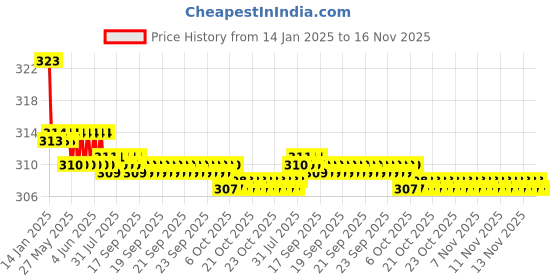 moglix.com Kozdiko 2 Pcs Valvet Black Seat Belt Cushion Pillow Set for Fiat Linea Classic kozdiko Price History Graph from 14 Jan 2025 to 16 Nov 2025