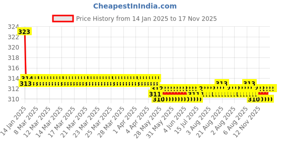 moglix.com Kozdiko 2 Pcs Valvet Black Seat Belt Cushion Pillow Set for Fiat Punto Evo kozdiko Price History Graph from 14 Jan 2025 to 17 Nov 2025