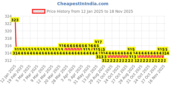 moglix.com Kozdiko 2 Pcs Valvet Black Seat Belt Cushion Pillow Set for Ford Figo Aspire kozdiko Price History Graph from 12 Jan 2025 to 18 Nov 2025