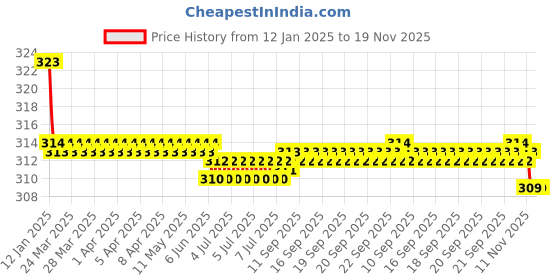 moglix.com Kozdiko 2 Pcs Valvet Black Seat Belt Cushion Pillow Set for ICML Rhino kozdiko Price History Graph from 12 Jan 2025 to 18 Nov 2025