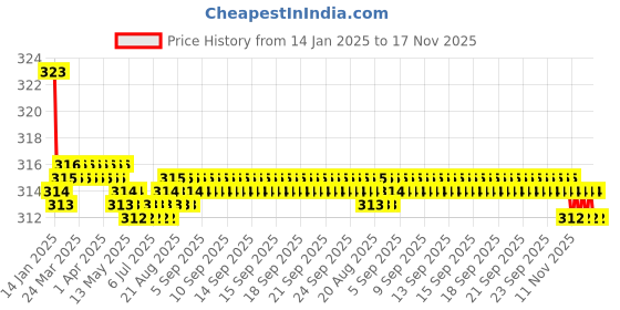moglix.com Kozdiko 2 Pcs Valvet Black Seat Belt Cushion Pillow Set for Mahindra Alturas G4 kozdiko Price History Graph from 14 Jan 2025 to 16 Nov 2025