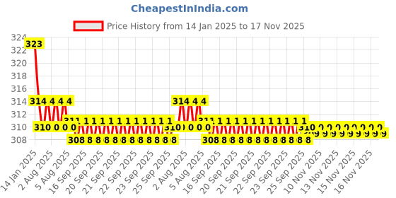 moglix.com Kozdiko 2 Pcs Valvet Black Seat Belt Cushion Pillow Set for Mahindra Xylo kozdiko Price History Graph from 14 Jan 2025 to 16 Nov 2025
