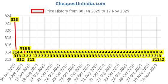 moglix.com Kozdiko 2 Pcs Valvet Black Seat Belt Cushion Pillow Set for Maruti Alto 800 kozdiko Price History Graph from 30 Jan 2025 to 16 Nov 2025
