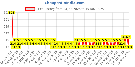 moglix.com Kozdiko 2 Pcs Valvet Black Seat Belt Cushion Pillow Set for Maruti Alto K10 kozdiko Price History Graph from 14 Jan 2025 to 16 Nov 2025