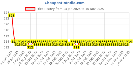 moglix.com Kozdiko 2 Pcs Valvet Black Seat Belt Cushion Pillow Set for Maruti Baleno kozdiko Price History Graph from 14 Jan 2025 to 16 Nov 2025