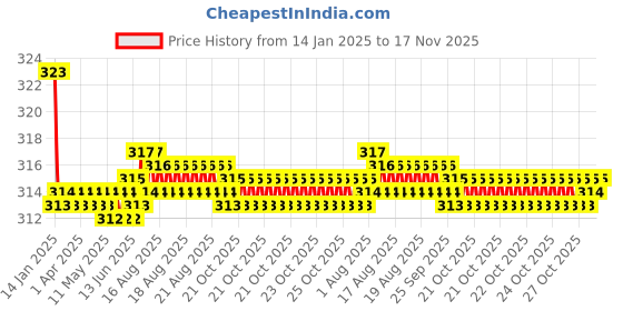 moglix.com Kozdiko 2 Pcs Valvet Black Seat Belt Cushion Pillow Set for Maruti Old Swift kozdiko Price History Graph from 14 Jan 2025 to 16 Nov 2025