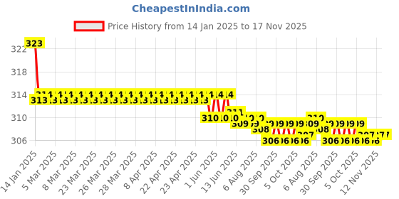 moglix.com Kozdiko 2 Pcs Valvet Black Seat Belt Cushion Pillow Set for Maruti Suzuki Ciaz Facelift 2018-present kozdiko Price History Graph from 14 Jan 2025 to 17 Nov 2025