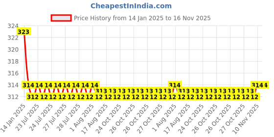 moglix.com Kozdiko 2 Pcs Valvet Black Seat Belt Cushion Pillow Set for Maruti Swift 2018 kozdiko Price History Graph from 14 Jan 2025 to 16 Nov 2025