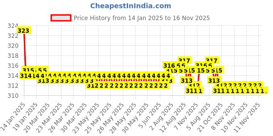 moglix.com Kozdiko 2 Pcs Valvet Black Seat Belt Cushion Pillow Set for Maruti Vitara Brezza kozdiko Price History Graph from 14 Jan 2025 to 16 Nov 2025