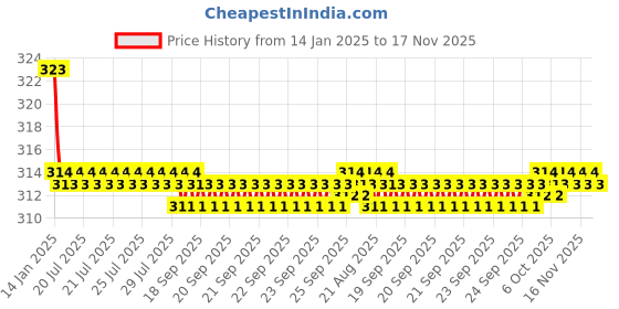 moglix.com Kozdiko 2 Pcs Valvet Black Seat Belt Cushion Pillow Set for Maruti WagnoR kozdiko Price History Graph from 14 Jan 2025 to 16 Nov 2025