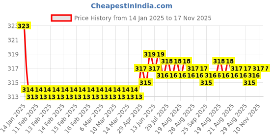 moglix.com Kozdiko 2 Pcs Valvet Black Seat Belt Cushion Pillow Set for Mercedes Benz A-Class kozdiko Price History Graph from 14 Jan 2025 to 16 Nov 2025