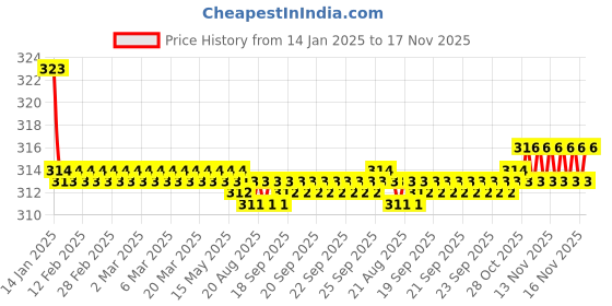 moglix.com Kozdiko 2 Pcs Valvet Black Seat Belt Cushion Pillow Set for Mercedes Benz C-Class kozdiko Price History Graph from 14 Jan 2025 to 17 Nov 2025
