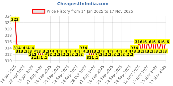 moglix.com Kozdiko 2 Pcs Valvet Black Seat Belt Cushion Pillow Set for Mercedes Benz GLA-Class kozdiko Price History Graph from 14 Jan 2025 to 17 Nov 2025