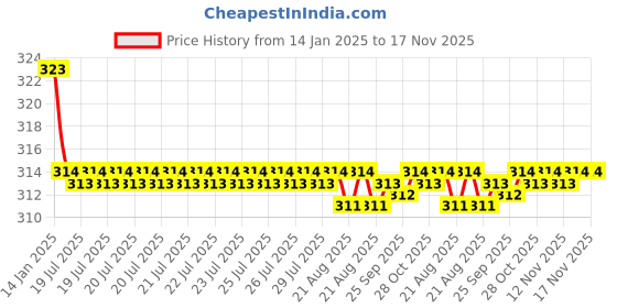 moglix.com Kozdiko 2 Pcs Valvet Black Seat Belt Cushion Pillow Set for Renault Fluence kozdiko Price History Graph from 14 Jan 2025 to 16 Nov 2025