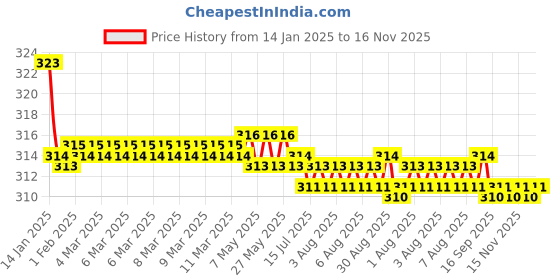 moglix.com Kozdiko 2 Pcs Valvet Black Seat Belt Cushion Pillow Set for Renault Lodgy kozdiko Price History Graph from 14 Jan 2025 to 16 Nov 2025