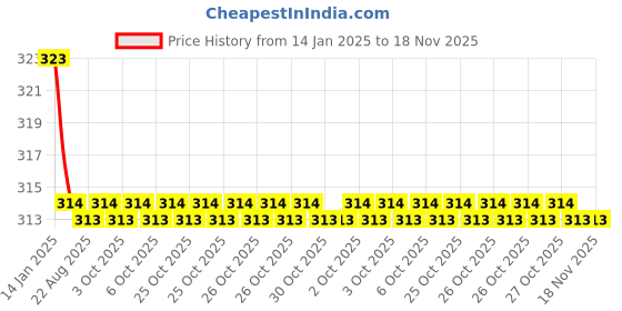 moglix.com Kozdiko 2 Pcs Valvet Black Seat Belt Cushion Pillow Set for Renault Scala kozdiko Price History Graph from 14 Jan 2025 to 17 Nov 2025