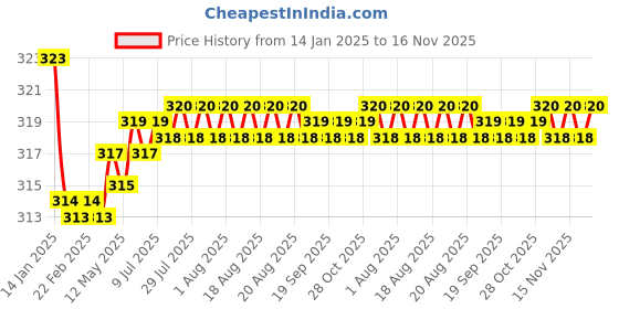 moglix.com Kozdiko 2 Pcs Valvet Black Seat Belt Cushion Pillow Set for Skoda Rapid kozdiko Price History Graph from 14 Jan 2025 to 16 Nov 2025